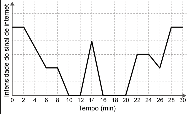 Gráfico de linha. Eixo horizontal: tempo, de 0 a 30 minutos, marcado de 2 em 2. Eixo vertical: intensidade do sinal de internet, sem valores numéricos. A linha fica alta de 0 a 2; desce até 6; fica constante até 8; chega a zero em 10 e permanece até 12. Sobe até 14, volta a zero em 16 e permanece até 20. Sobe até 22, fica constante até 24, desce até 26, sobe até 28 e fica constante até 30.