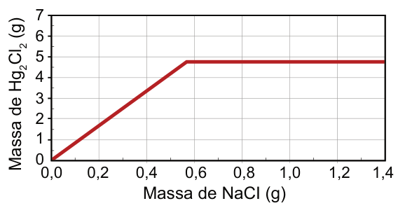 Gráfico. Eixo horizontal: massa de NaCl, em gramas, de 0 a 1,4. Eixo vertical: massa de Hg₂Cl₂, em gramas, de 0 a 7. A linha sobe reta da origem até aproximadamente 0,56 grama de NaCl e 4,7 gramas de Hg₂Cl₂. Depois permanece horizontal até 1,4 grama de NaCl.