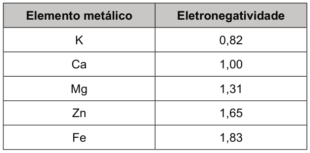 Tabela com as colunas “Elemento metálico” e “Eletronegatividade”. Linhas: K, 0,82; Ca, 1,00; Mg, 1,31; Zn, 1,65; Fe, 1,83.