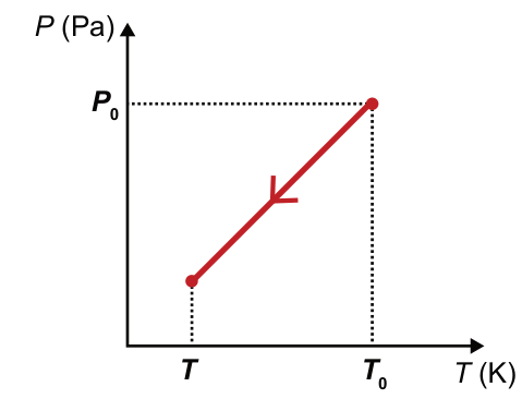 Gráfico de pressão P, em pascals, no eixo vertical, por temperatura T, em kelvins, no horizontal. T está à esquerda de T₀. Um segmento de reta liga (T₀, P₀) a um ponto em T com pressão abaixo de P₀. A seta aponta para baixo e para a esquerda.