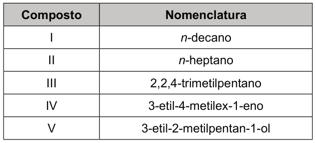 Tabela com as colunas Composto e Nomenclatura. I: n-decano. II: n-heptano. III: 2,2,4-trimetilpentano. IV: 3-etil-4-metilex-1-eno. V: 3-etil-2-metilpentan-1-ol.