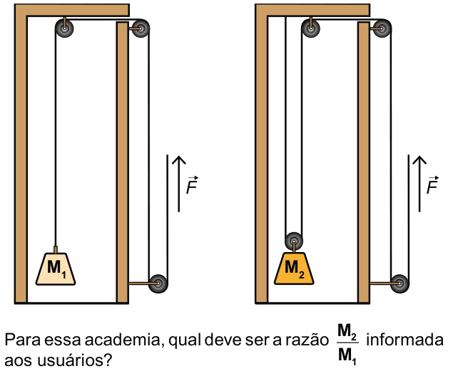 Dois esquemas de aparelhos. No tipo 1, a massa M um está presa à ponta de uma corda que sobe, passa por duas polias fixas no alto, desce até uma polia fixa embaixo, à direita, e sobe até a ponta puxada com força F, indicada por seta para cima. No tipo 2, uma ponta da corda está presa no alto; ela desce, contorna uma polia móvel à qual está presa a massa M dois, sobe e passa por duas polias fixas no alto, desce até uma polia fixa embaixo, à direita, e sobe até a ponta puxada com força F, indicada por seta para cima.