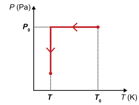 Gráfico de pressão P, em pascals, no eixo vertical, por temperatura T, em kelvins, no horizontal. T está à esquerda de T₀. O traçado sai do ponto (T₀, P₀), segue horizontalmente para a esquerda até T e desce verticalmente até uma pressão abaixo de P₀. Setas indicam esses sentidos.
