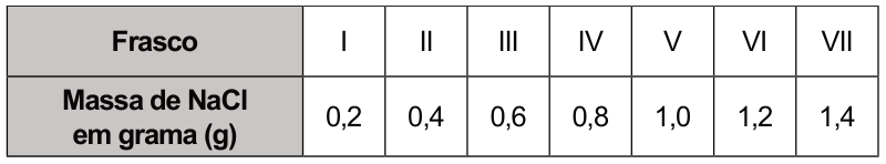 Tabela com os frascos I, II, III, IV, V, VI e VII. As massas de NaCl adicionadas, em gramas, são, respectivamente: 0,2; 0,4; 0,6; 0,8; 1,0; 1,2; e 1,4.