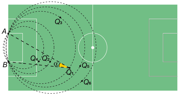 Esquema de um campo de futebol. Os pés da trave esquerda são A, acima, e B, abaixo, na mesma vertical. Segmentos tracejados ligam A e B a Q₁, formando em Q₁ o ângulo alfa, marcado em amarelo. Há arcos circulares tracejados passando por A e B. Tomando o canto superior esquerdo da imagem como origem, as posições aproximadas são: A (28, 113), B (28, 211), Q₁ (236, 233), Q₂ (170, 210), Q₃ (205, 59), Q₄ (144, 181), Q₅ (276, 222) e Q₆ (279, 277).