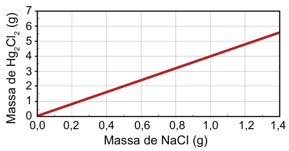 Gráfico. Eixo horizontal: massa de NaCl, em gramas, de 0 a 1,4. Eixo vertical: massa de Hg₂Cl₂, em gramas, de 0 a 7. A linha sobe reta da origem até 1,4 grama de NaCl e aproximadamente 5,6 gramas de Hg₂Cl₂.