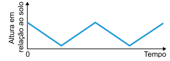 Gráfico de altura em relação ao solo, no eixo vertical, por tempo, no horizontal. A origem está marcada com zero; não há escala numérica. A linha forma zigue-zague: começa alta, desce em reta até um vértice próximo ao eixo, sobe em reta até um pico e repete o movimento.