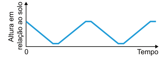 Gráfico de altura em relação ao solo, no eixo vertical, por tempo, no horizontal. A origem está marcada com zero; não há escala numérica. A linha desce em reta, permanece horizontal por um trecho curto perto do eixo, sobe em reta e permanece horizontal por um trecho curto no alto. Esse padrão se repete.