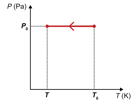 Gráfico de pressão P, em pascals, no eixo vertical, por temperatura T, em kelvins, no horizontal. T está à esquerda de T₀. Um segmento horizontal liga (T, P₀) a (T₀, P₀), com seta apontando para a esquerda.