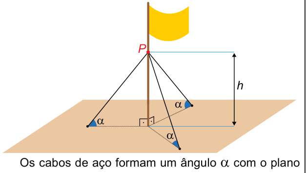 Esquema de um mastro vertical em solo plano. Três cabos saem do ponto P, no mastro, e chegam a três pontos distintos no chão. A altura de P até o solo é h. Em cada ponto de fixação, o cabo forma ângulo alfa com sua projeção no plano do chão. Há marcação de ângulo reto entre o mastro e o solo.