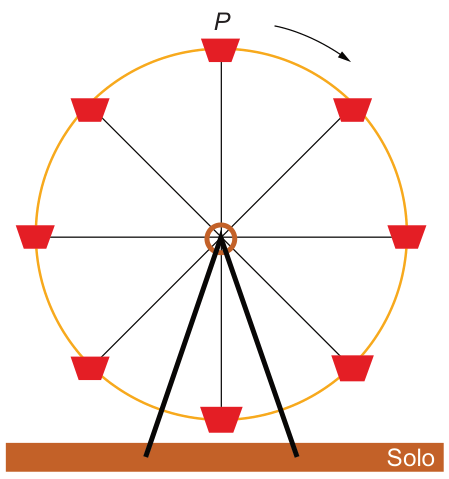 Esquema de uma roda-gigante com oito cadeiras igualmente espaçadas. A pessoa P está na cadeira do ponto mais alto. Uma seta indica giro no sentido horário. A cadeira do ponto mais baixo fica pouco acima da linha identificada como “Solo”.
