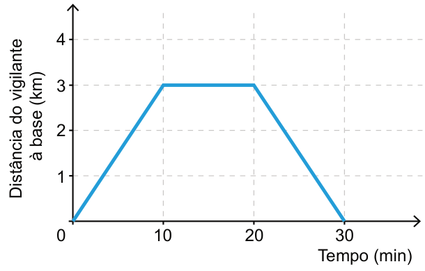 Gráfico de distância do vigilante à base, em quilômetros, pelo tempo, em minutos. A linha vai de 0 km no minuto 0 a 3 km no minuto 10; permanece em 3 km até o minuto 20; depois desce a 0 km no minuto 30.