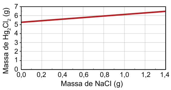 Gráfico. Eixo horizontal: massa de NaCl, em gramas, de 0 a 1,4. Eixo vertical: massa de Hg₂Cl₂, em gramas, de 0 a 7. A linha sobe reta de aproximadamente 5,2 gramas de Hg₂Cl₂, quando a massa de NaCl é zero, até aproximadamente 6,5 gramas de Hg₂Cl₂, quando a massa de NaCl é 1,4 grama.