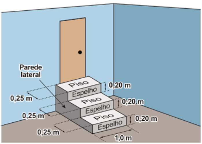 Esquema em perspectiva de uma escada maciça de concreto com três degraus. Cada piso horizontal mede 0,25 m de profundidade; cada espelho vertical mede 0,20 m de altura. A largura da escada é 1,0 m. As duas faces laterais têm contorno em degraus.