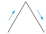 Duas retas inclinadas se encontram numa ponta superior, formando um V invertido, sem linha na base. Setas indicam subida pela reta esquerda e descida pela reta direita.