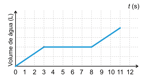 Gráfico do volume de água, em litros, pelo tempo, em segundos. O eixo horizontal marca de 0 a 12; o vertical não tem valores numéricos. A linha sobe do ponto inicial até t igual a 3, permanece horizontal de 3 a 8 e volta a subir de 8 a 11, com a mesma inclinação do primeiro trecho.