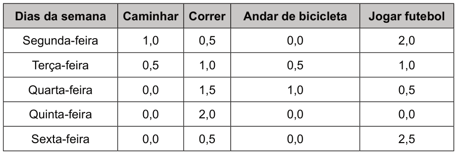 Tabela de horas diárias por atividade. Colunas: dia da semana; caminhar; correr; andar de bicicleta; jogar futebol. Segunda-feira: 1,0; 0,5; 0,0; 2,0. Terça-feira: 0,5; 1,0; 0,5; 1,0. Quarta-feira: 0,0; 1,5; 1,0; 0,5. Quinta-feira: 0,0; 2,0; 0,0; 0,0. Sexta-feira: 0,0; 0,5; 0,0; 2,5.