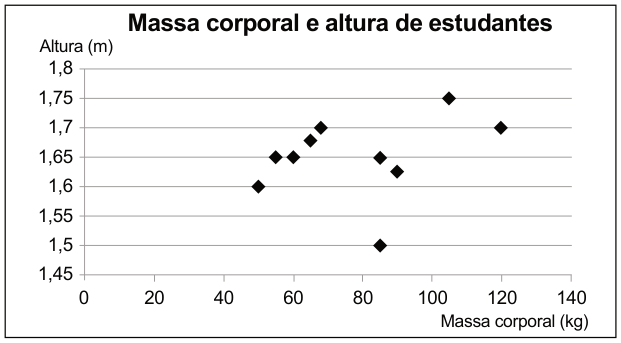 Gráfico de dispersão. Eixo horizontal: massa corporal, em quilogramas, de 0 a 140, com marcas de 20 em 20. Eixo vertical: altura, em metros, de 1,45 a 1,80, com marcas de 0,05 em 0,05. Os dez pontos, como pares massa e altura, são aproximadamente: 50 e 1,60; 55 e 1,65; 60 e 1,65; 65 e 1,68; 68 e 1,70; 85 e 1,50; 85 e 1,65; 90 e 1,63; 105 e 1,75; 120 e 1,70.