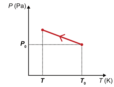 Gráfico de pressão P, em pascals, no eixo vertical, por temperatura T, em kelvins, no horizontal. T está à esquerda de T₀. Um segmento de reta liga (T₀, P₀) a um ponto em T com pressão acima de P₀. A seta aponta para cima e para a esquerda.