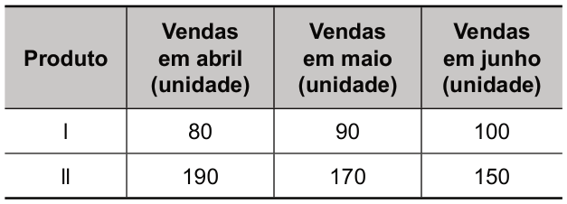 Tabela de vendas em unidades. Colunas: produto; vendas em abril; vendas em maio; vendas em junho. Produto I: 80 em abril, 90 em maio e 100 em junho. Produto II: 190 em abril, 170 em maio e 150 em junho.