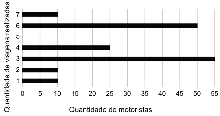 Gráfico de barras horizontais. O eixo horizontal indica a quantidade de motoristas; o vertical, a quantidade de viagens realizadas. Uma viagem: 10 motoristas; duas: 10; três: 55; quatro: 25; cinco: nenhum; seis: 50; sete: 10.