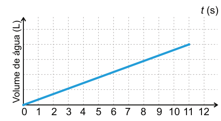 Gráfico do volume de água, em litros, pelo tempo, em segundos. O eixo horizontal marca de 0 a 12; o vertical não tem valores numéricos. Uma única linha reta sobe continuamente do ponto inicial, em t igual a 0, até t igual a 11.