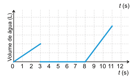 Gráfico do volume de água, em litros, pelo tempo, em segundos. O eixo horizontal marca de 0 a 12; o vertical não tem valores numéricos. A linha sobe de t igual a 0 até 3. De 3 a 8, há um trecho horizontal no volume zero. A partir de t igual a 8, a linha sobe do zero até t igual a 11, com inclinação maior que a do primeiro trecho.