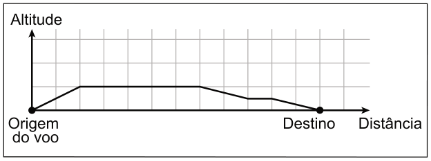 Gráfico em malha quadriculada, com quadradinhos de 1 cm de lado. O eixo vertical indica altitude; o horizontal, distância. A linha parte da origem, sobe até 1 quadradinho de altura após avançar 2 quadradinhos, segue horizontalmente até a distância de 7 quadradinhos, desce até meio quadradinho de altura na distância de 9, segue horizontalmente até a distância de 10 e desce até o destino, na distância de 12 quadradinhos.