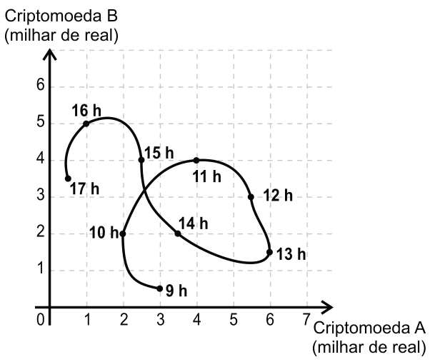 Gráfico com eixo horizontal: valor da criptomoeda A; eixo vertical: valor da criptomoeda B. Ambos em milhares de reais. Pontos ligados por uma curva, na ordem das horas. Valores de A e B, respectivamente: 9 h, 3 e 0,5; 10 h, 2 e 2; 11 h, 4 e 4; 12 h, 5,5 e 3; 13 h, 6 e 1,5; 14 h, 3,5 e 2; 15 h, 2,5 e 4; 16 h, 1 e 5; 17 h, 0,5 e 3,5.