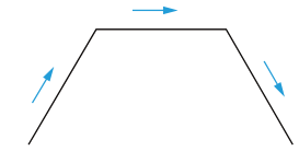 Traçado com uma reta inclinada à esquerda, um segmento horizontal no alto e uma reta inclinada à direita; as extremidades inferiores não são ligadas. Setas indicam subida à direita pela reta esquerda, deslocamento à direita no alto e descida à direita pela reta direita.
