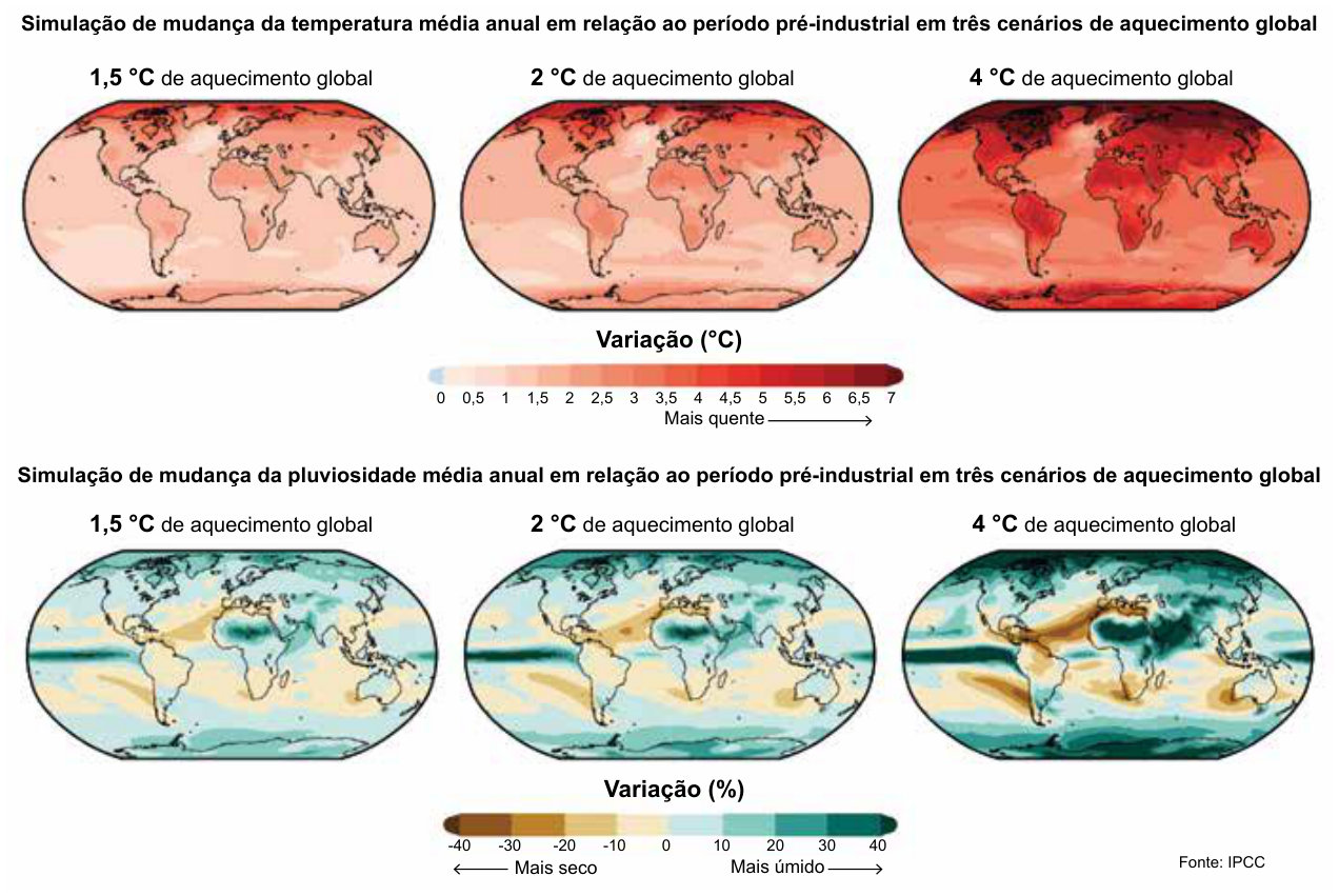 Seis mapas-múndi simulam mudanças em relação ao período pré-industrial. Na linha superior, a temperatura média anual aparece em cenários de aquecimento global de 1,5, 2 e 4 graus Celsius. A escala vai de 0 a 7 graus Celsius; tons mais escuros de vermelho indicam maior aumento. O vermelho se intensifica entre os cenários, sobretudo nas regiões polares e nos continentes. Na linha inferior, os mesmos cenários mostram a variação da pluviosidade média anual. A escala vai de menos 40% a mais 40%: marrom indica mais seco; verde-azulado, mais úmido. No cenário de 4 graus, as variações são mais intensas: há áreas mais secas próximas ao Mediterrâneo, à América Central e ao sul da África, e áreas mais úmidas nas altas latitudes, na África central e sobre a faixa equatorial do oceano Pacífico.