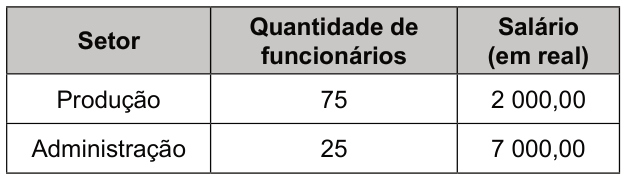 Tabela com três colunas: setor, quantidade de funcionários e salário em reais. Produção: 75 funcionários, salário de 2 mil reais. Administração: 25 funcionários, salário de 7 mil reais.