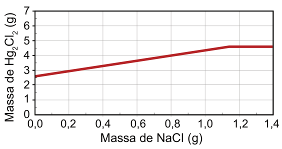 Gráfico. Eixo horizontal: massa de NaCl, em gramas, de 0 a 1,4. Eixo vertical: massa de Hg₂Cl₂, em gramas, de 0 a 7. A linha começa em aproximadamente 2,6 gramas de Hg₂Cl₂ quando a massa de NaCl é zero. Sobe reta até aproximadamente 1,14 grama de NaCl e 4,6 gramas de Hg₂Cl₂; depois permanece horizontal.