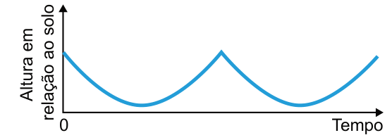 Gráfico de altura em relação ao solo, no eixo vertical, por tempo, no horizontal. A origem está marcada com zero; não há escala numérica. A curva começa alta e inclinada para baixo, desce até um mínimo arredondado próximo ao eixo, sobe até um pico pontudo e repete a descida e a subida.