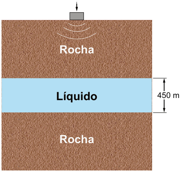 Esquema de três camadas horizontais no subsolo: rocha na camada superior, líquido na intermediária e rocha na inferior. A camada de líquido tem 450 metros de espessura. Na superfície, acima da rocha, há um emissor e detector de pulsos, representado por um bloco cinza; uma seta aponta para baixo em sua direção. Arcos abaixo do bloco representam o pulso acústico.