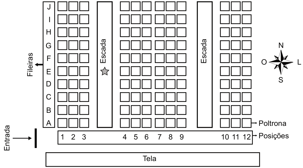 Mapa das poltronas do cinema. A tela fica embaixo; a entrada, à esquerda. Há dez fileiras: A embaixo, seguida por B, C, D, E, F, G, H, I e J em cima. Em cada fileira, as poltronas são numeradas da esquerda para a direita, de 1 a 12. Uma escada separa as posições 3 e 4; outra separa as posições 9 e 10. A estrela está na primeira escada, na altura da fileira E. Na rosa dos ventos, norte é para cima e leste é para a direita.