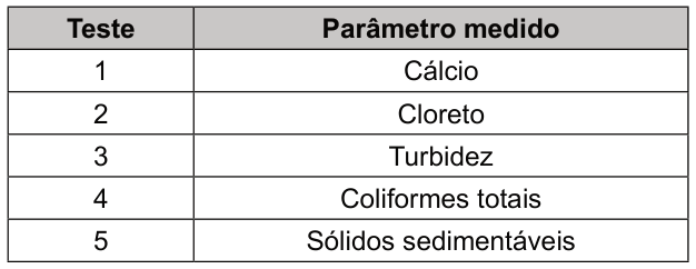 Tabela com duas colunas: Teste e Parâmetro medido. Teste 1: cálcio. Teste 2: cloreto. Teste 3: turbidez. Teste 4: coliformes totais. Teste 5: sólidos sedimentáveis.