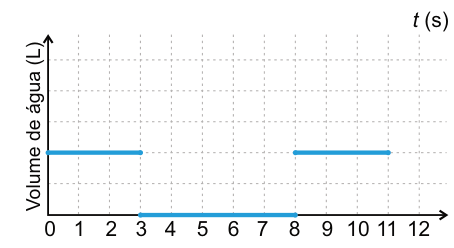 Gráfico do volume de água, em litros, pelo tempo, em segundos. O eixo horizontal marca de 0 a 12; o vertical não tem valores numéricos. Há um trecho horizontal acima de zero de t igual a 0 até 3; outro no volume zero de 3 a 8; e um terceiro, na mesma altura do primeiro, de 8 a 11.