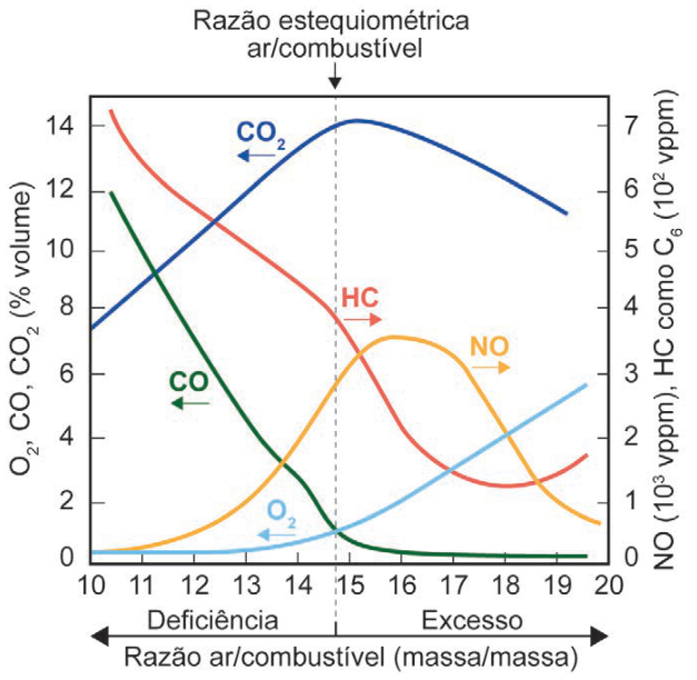 Gráfico de emissões conforme a razão ar/combustível, em massa, de 10 a 20. O eixo esquerdo mede CO₂, CO e O₂ em porcentagem do volume; o direito mede NO em milhares de vppm e HC em centenas de vppm. Uma linha vertical marca a razão estequiométrica, próxima de 14,7. Em 18, CO₂ está perto de 12%, CO perto de zero e O₂ perto de 4%. NO está perto de 2,2 mil vppm e HC, de 1,3 centena de vppm. CO₂ atinge um pico perto de 15; NO, perto de 16. CO e HC caem conforme a razão aumenta; O₂ sobe.