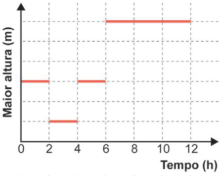Gráfico de maior altura, em metros, por tempo, em horas. Há quatro trechos horizontais separados: de 0 a 2 horas, na metade da altura total; de 2 a 4 horas, em um sexto; de 4 a 6 horas, novamente na metade; e de 6 a 12 horas, na altura total.