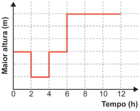 Gráfico de maior altura, em metros, por tempo, em horas. A linha fica na metade da altura total de 0 a 2 horas; desce verticalmente para um sexto e permanece até 4 horas; sobe à metade e permanece até 6 horas; sobe à altura total e permanece até 12 horas.