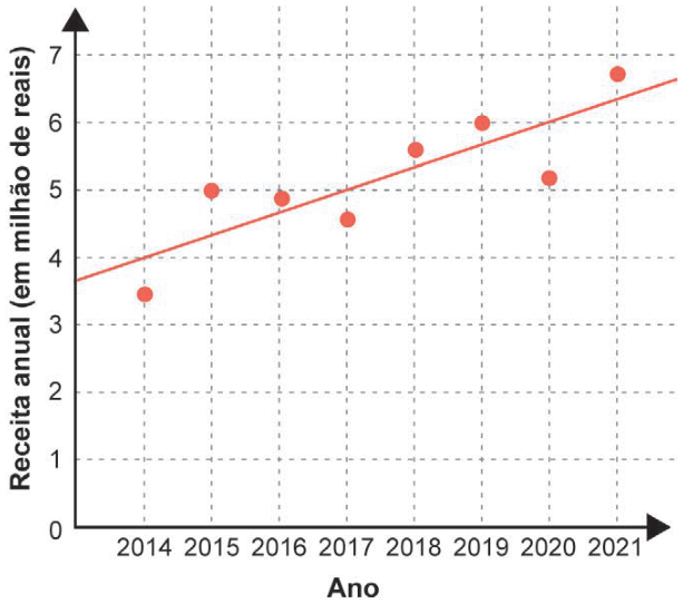 Gráfico de pontos com reta de tendência. Eixo horizontal: anos de 2014 a 2021. Eixo vertical: receita anual, em milhão de reais, de 0 a 7. Pontos aproximados: 2014, 3,5; 2015, 5; 2016, 4,9; 2017, 4,6; 2018, 5,6; 2019, 6; 2020, 5,2; 2021, 6,7. A reta é crescente e passa por 2014 com receita 4, 2017 com receita 5 e 2020 com receita 6.