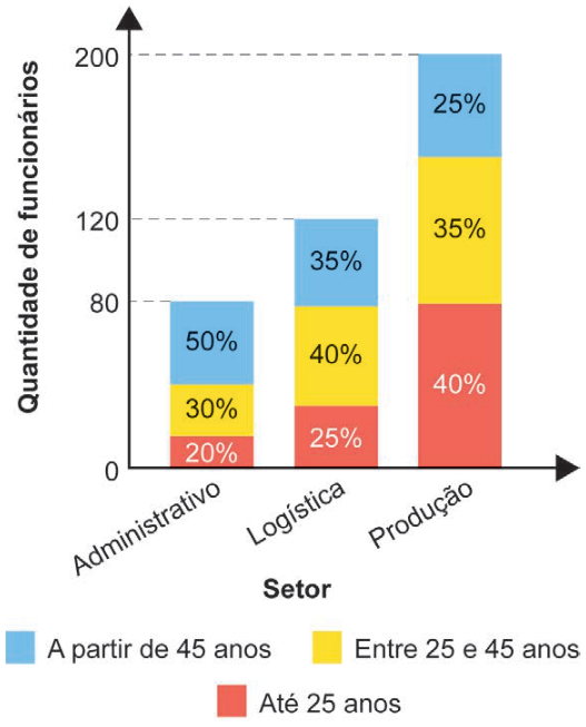 Gráfico de barras empilhadas. Eixo horizontal: setores; eixo vertical: quantidade de funcionários, com marcas em 0, 80, 120 e 200. Administrativo: 80 funcionários; 20% até 25 anos, 30% entre 25 e 45 anos e 50% a partir de 45 anos. Logística: 120; respectivamente 25%, 40% e 35%. Produção: 200; respectivamente 40%, 35% e 25%. Os percentuais são de cada setor.