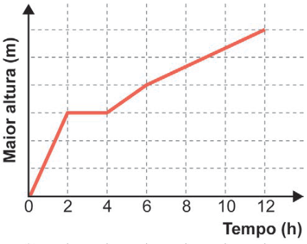 Gráfico de maior altura, em metros, por tempo, em horas. A linha sobe do zero até metade da altura total em 2 horas; fica horizontal até 4 horas; sobe até dois terços da altura total em 6 horas; depois sobe com menor inclinação até a altura total em 12 horas.