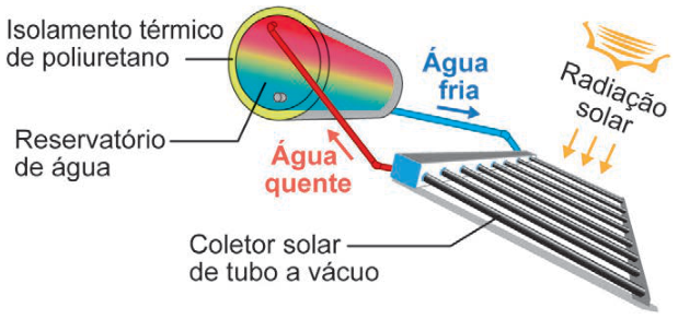 Esquema de um aquecedor solar. À direita, a radiação solar, indicada por setas para baixo, atinge um coletor inclinado de tubos a vácuo. Uma tubulação azul, rotulada “água fria”, sai do reservatório e vai ao coletor. Uma tubulação vermelha, rotulada “água quente”, liga o coletor à parte superior do reservatório. O reservatório, à esquerda e acima do coletor, tem isolamento térmico de poliuretano.