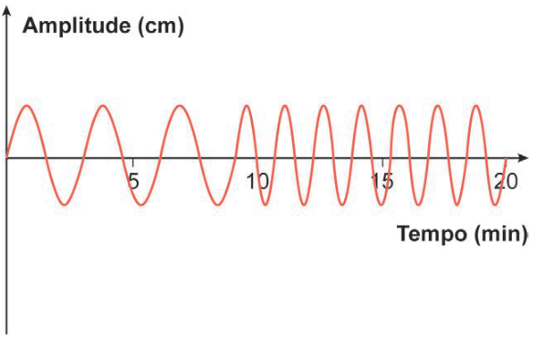 Gráfico de oscilação. Eixo horizontal: tempo, de 0 a 20 minutos, com marcas em 5, 10, 15 e 20. Eixo vertical: amplitude, em centímetros, sem escala numérica. As ondas mantêm a mesma altura durante todo o período. Até cerca de 9 minutos, há aproximadamente três ciclos; depois, as ondas ficam mais frequentes.