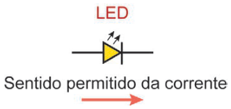 Símbolo do LED: um triângulo apontando para a direita, seguido de uma barra vertical. Duas pequenas setas saem do símbolo para cima e para a direita. A seta abaixo indica que o sentido permitido da corrente é da esquerda para a direita.