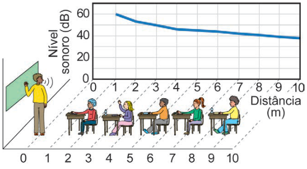 Infográfico com professor à esquerda, alunos a diferentes distâncias e um gráfico. O eixo horizontal indica a distância ao professor, de 0 a 10 metros; o vertical, o nível sonoro, de 0 a 60 decibéis. A curva desce: cerca de 60 decibéis a 1 metro, 52 a 2 metros, 49 a 3 metros, 46 a 4 metros, 40 a 8 metros e 37 a 10 metros.