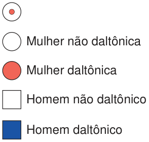 Legenda dos heredogramas: círculo branco com ponto vermelho, mulher heterozigota portadora do gene para daltonismo; círculo branco, mulher não daltônica; círculo vermelho, mulher daltônica; quadrado branco, homem não daltônico; quadrado azul, homem daltônico.