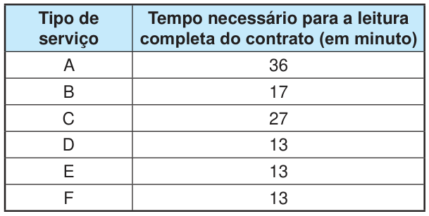 Tabela com duas colunas: tipo de serviço e tempo necessário para a leitura completa do contrato, em minutos. Serviço A: 36; B: 17; C: 27; D: 13; E: 13; F: 13.